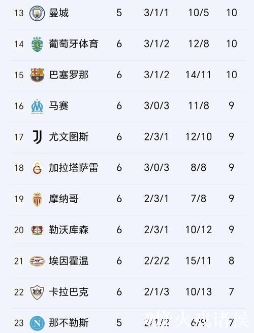 随着曼城2：1皇马，欧冠最新积分榜！阿森纳全胜